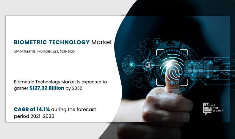 Biometric Technology Market Growing at 14.1% CAGR | Reach USD 127.32 Billion by 2030 Globally