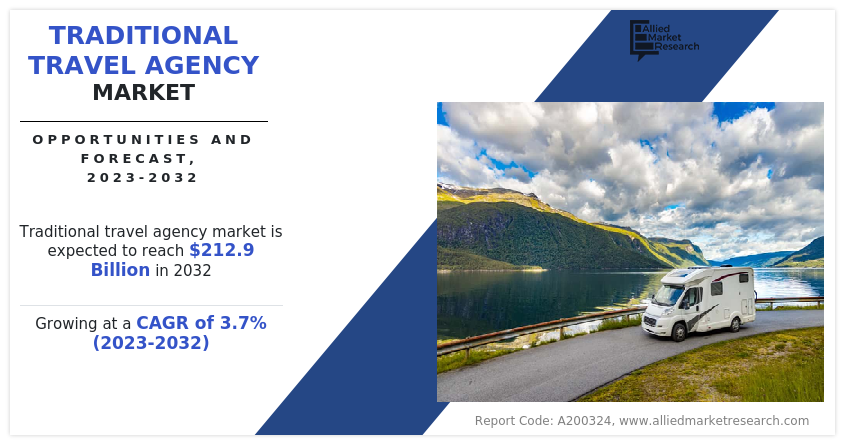 Traditional Travel Agency Market Predicted to Expand to $212.9 Billion by 2032 with 3.7% CAGR