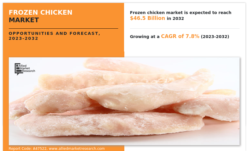 Frozen Chicken Market Size, Current and Future Trends, Growth Opportunities, and Forecast, 2032