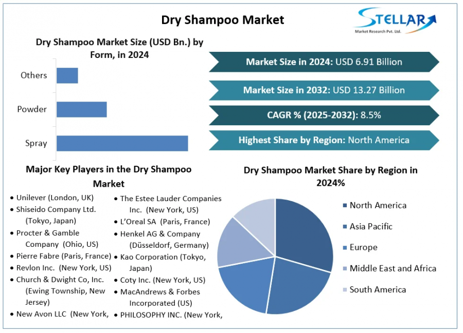 Dry Shampoo Market Expected To Reach USD 13.27 billion by 2032, a Growth at a CAGR of 8.5% To Forecast 2025-2032