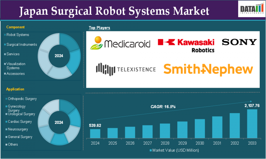 Japan Surgical Robot Systems Market Outlook 2025–2033 | $539.62M in 2024 to $2,093.77M By 2033 Growth Forecast