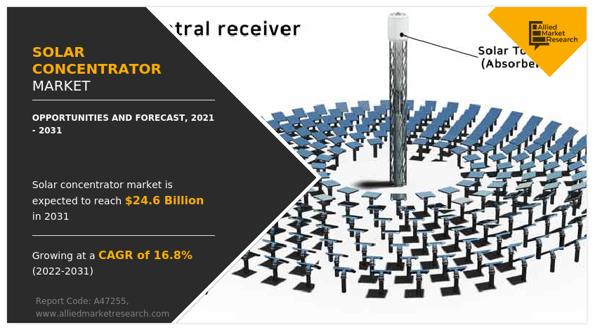 Solar Concentrator Market to Hit $24.6 Billion by 2031 on 17% Asia‑Pacific Surge