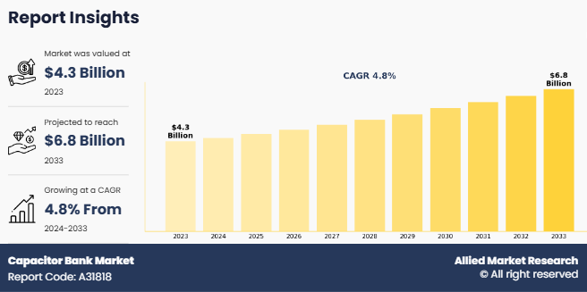 Capacitor Bank Market Set for $6.8 Billion Surge by 2033, Driven by Renewable Integration & Grid Efficiency