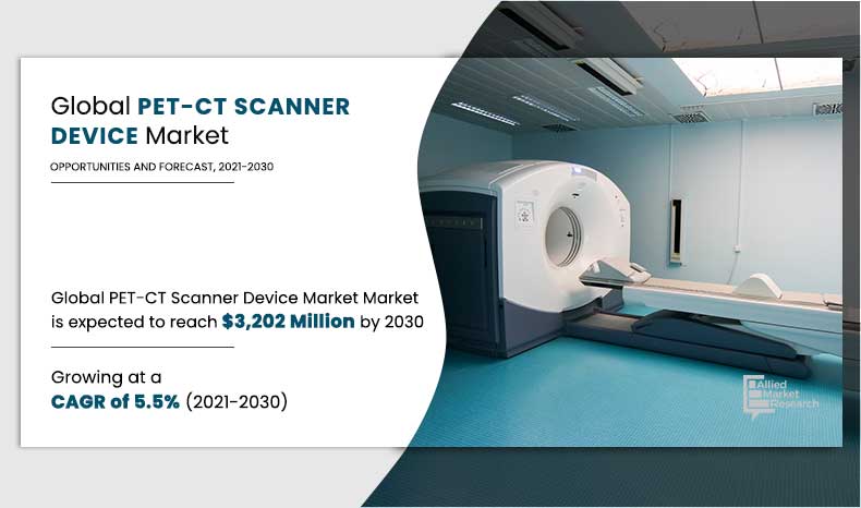 PET-CT Scanner Device Market Size Predicted to Hit USD 3.20 billion by 2030 at 5.5% CAGR, Says AMR