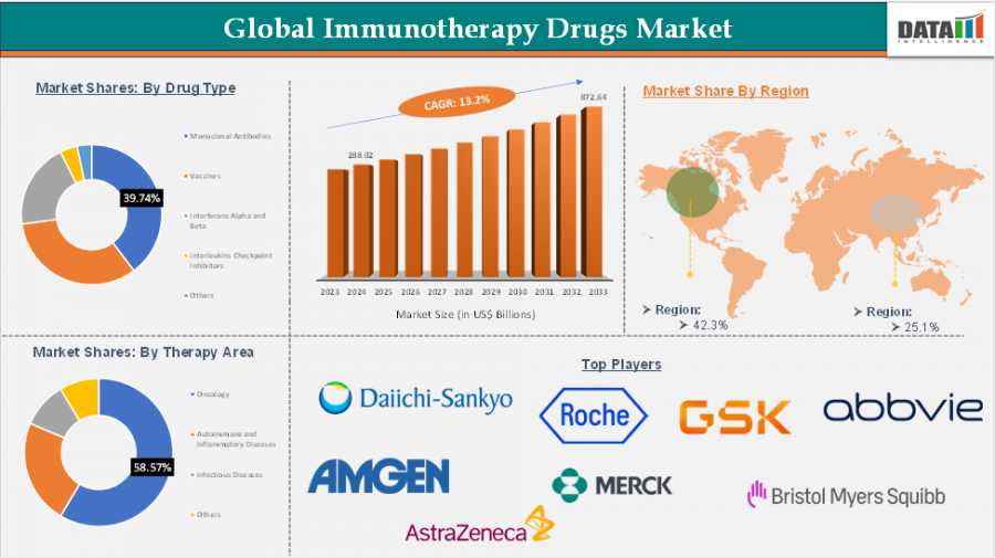 Immunotherapy Drugs Market Surges as Cancer and Autoimmune Treatment Advances Redefine Patient Care | DataM Intelligence