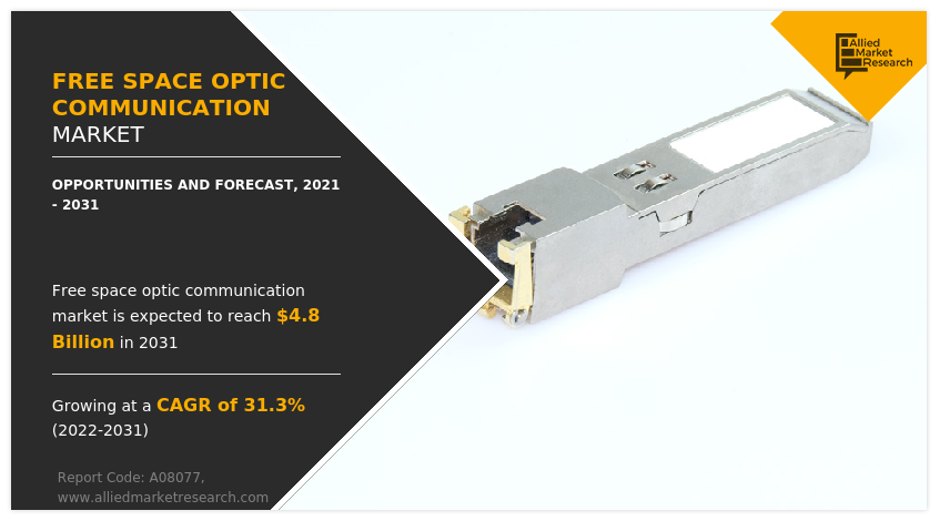 Free Space Optic Communication Market Projected to Skyrocket to $4.8 Billion by 2031 (31.3% CAGR)