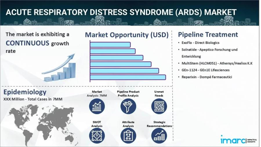 Acute Respiratory Distress Syndrome Market Size in the 7MM to Reach USD 5,070.9 Million by 2035