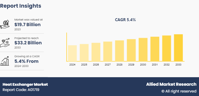 Heat Exchanger Market to Surpass $33.2 Billion by 2033 Amid Rising Demand from Industrial and Energy Sectors
