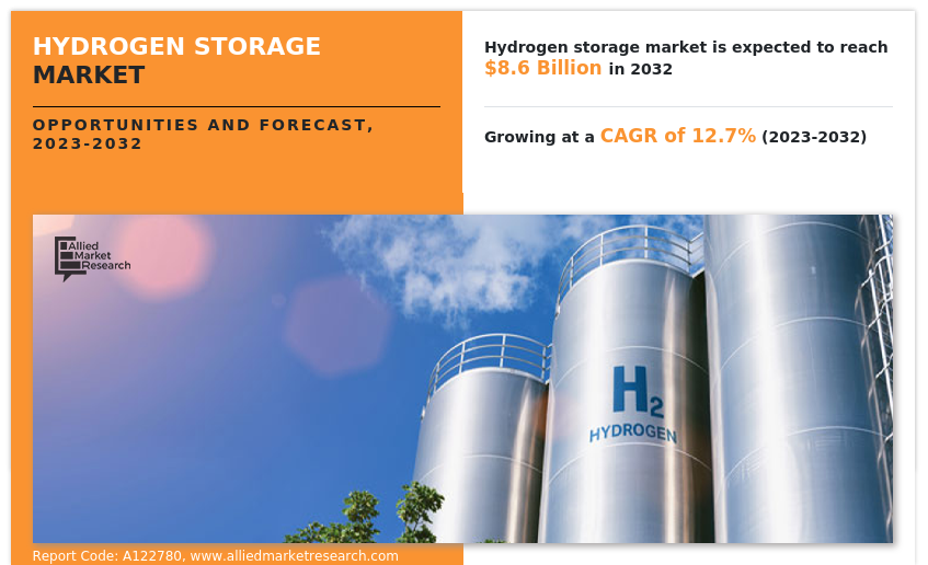 Hydrogen Storage Market to Reach $8.6 Billion by 2032, Driven by Transportation & Industrial Demand