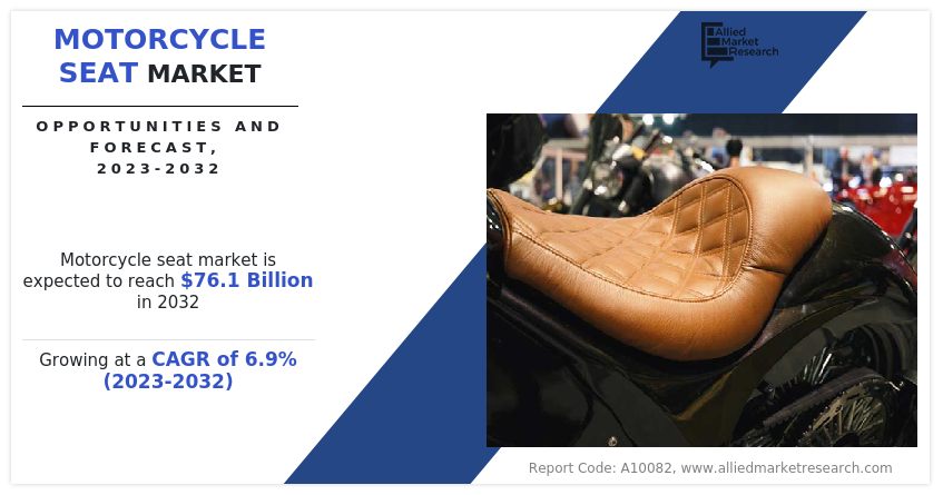 Motorcycle Seat Market to Grow USD 76 Billion by 2032, Fueling Comfort and Customization at 6.9% CAGR