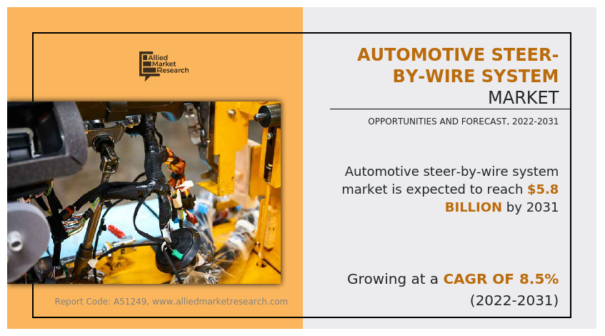 Automotive Steer-By-Wire System Market worth $5.8 Billion by 2031, Accelerating at 8.5% CAGR with Next-Gen Driving Tech
