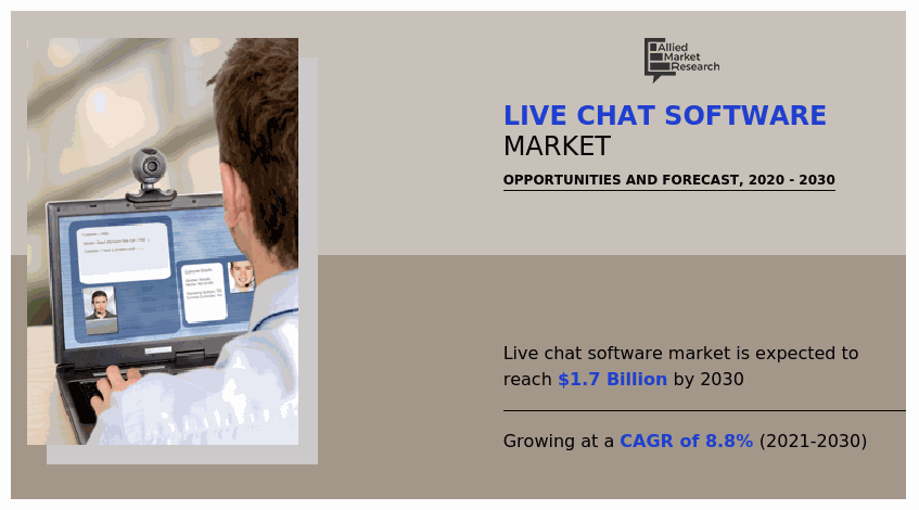 Live Chat Software Market Growing at 8.8% CAGR | Reach USD 1.7 Billion by 2030 Globally